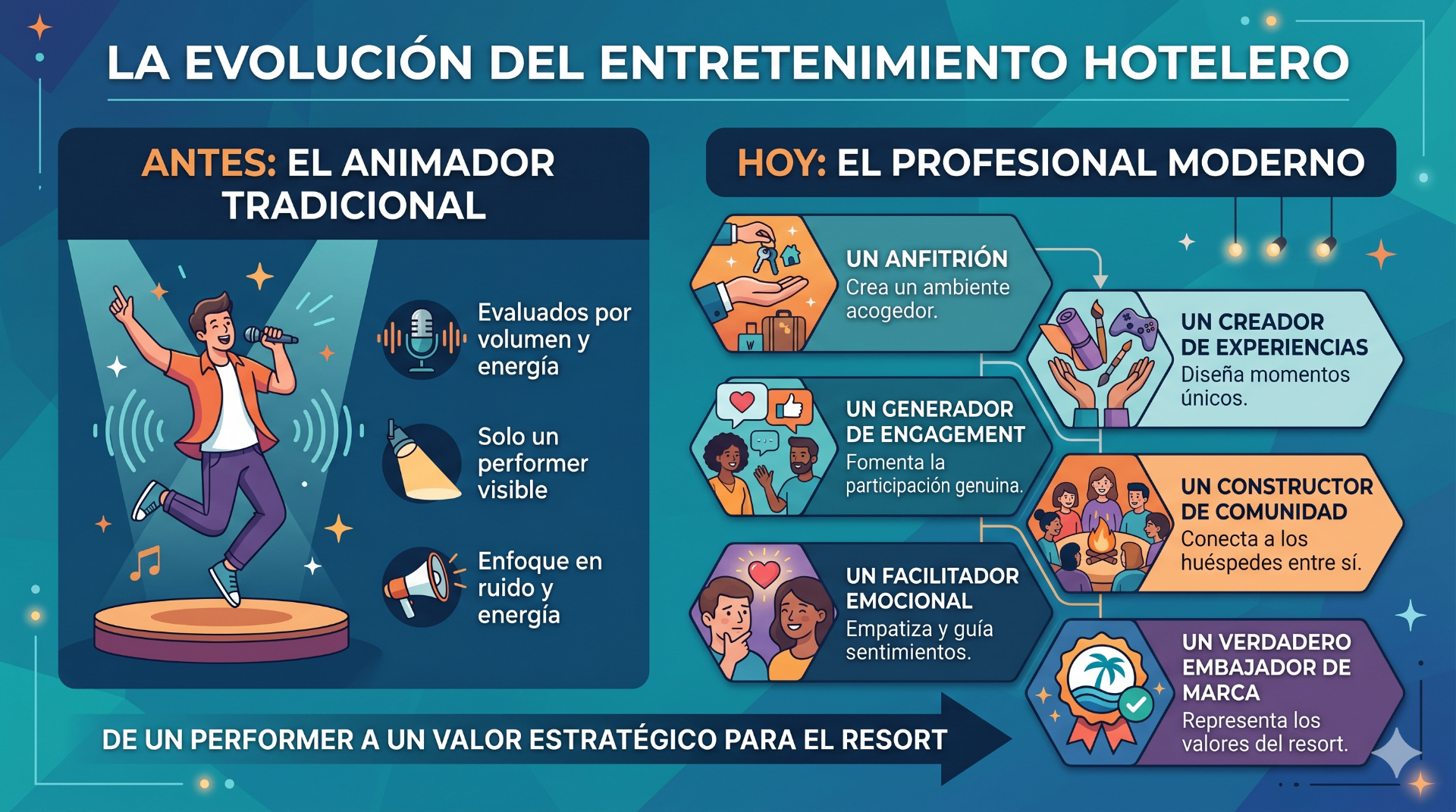 La evolución del entretenimiento hotelero: del performer al conector humano